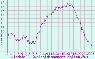 Courbe du refroidissement olien pour Brive-Souillac (19)