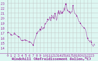 Courbe du refroidissement olien pour Belfort-Dorans (90)
