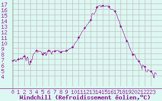 Courbe du refroidissement olien pour Aicirits (64)