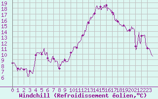 Courbe du refroidissement olien pour Salon-de-Provence (13)
