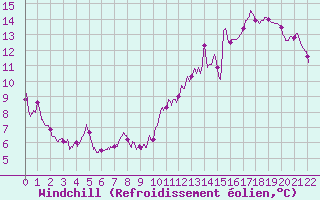 Courbe du refroidissement olien pour Roissy (95)