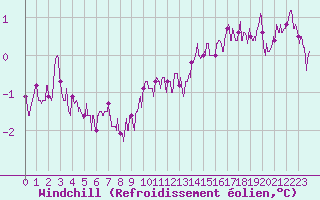 Courbe du refroidissement olien pour La Roche-sur-Yon (85)