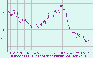 Courbe du refroidissement olien pour toile-sur-Rhne (26)