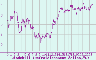 Courbe du refroidissement olien pour Cambrai / Epinoy (62)