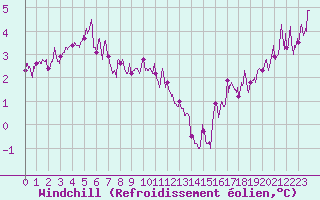 Courbe du refroidissement olien pour Pointe du Raz (29)