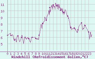 Courbe du refroidissement olien pour Sari d