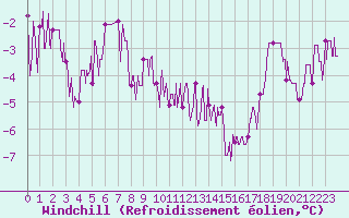 Courbe du refroidissement olien pour Berg (67)