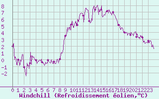 Courbe du refroidissement olien pour Embrun (05)