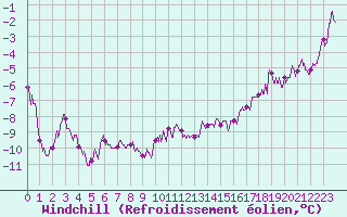 Courbe du refroidissement olien pour Vagney (88)