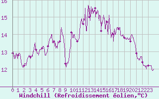 Courbe du refroidissement olien pour Cap Pertusato (2A)