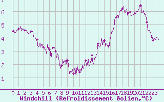 Courbe du refroidissement olien pour Caen (14)