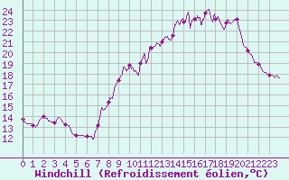 Courbe du refroidissement olien pour Eymoutiers (87)