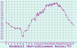 Courbe du refroidissement olien pour Thnezay (79)