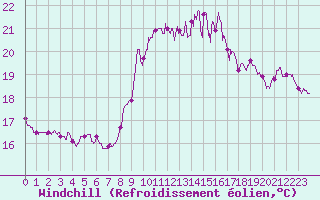 Courbe du refroidissement olien pour Toulon (83)