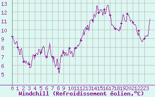 Courbe du refroidissement olien pour Saint-Etienne - La Purinire (42)