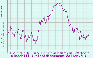 Courbe du refroidissement olien pour Colmar (68)