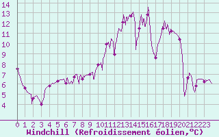 Courbe du refroidissement olien pour Arbent (01)