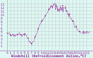 Courbe du refroidissement olien pour Lanvoc (29)