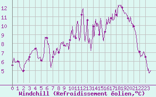 Courbe du refroidissement olien pour Beauvais (60)