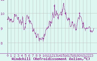 Courbe du refroidissement olien pour Angoulme - Brie Champniers (16)