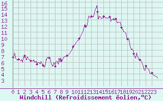 Courbe du refroidissement olien pour Toussus-le-Noble (78)