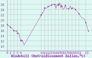Courbe du refroidissement olien pour Charleville-Mzires (08)