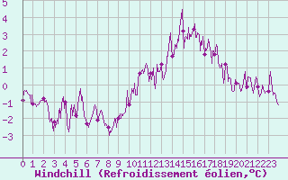 Courbe du refroidissement olien pour La Faurie (05)