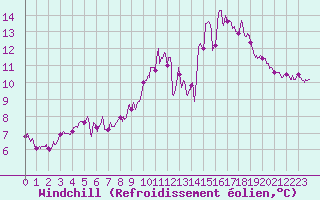Courbe du refroidissement olien pour Angers-Beaucouz (49)
