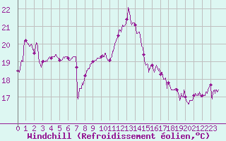Courbe du refroidissement olien pour Cap Sagro (2B)