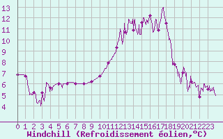 Courbe du refroidissement olien pour Bagnres-de-Luchon (31)