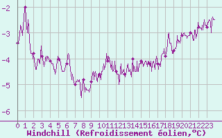Courbe du refroidissement olien pour Epinal (88)