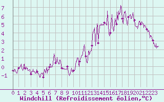 Courbe du refroidissement olien pour Rollainville (88)