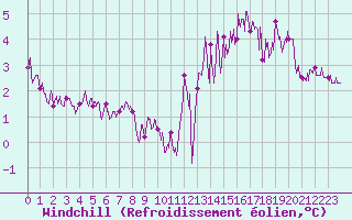 Courbe du refroidissement olien pour Deauville (14)