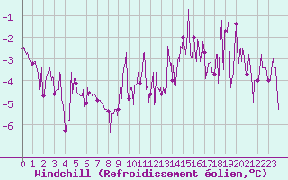 Courbe du refroidissement olien pour Nancy - Essey (54)
