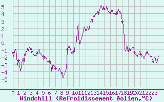 Courbe du refroidissement olien pour Reims-Prunay (51)