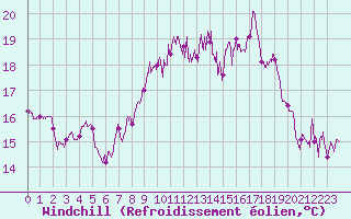 Courbe du refroidissement olien pour Calvi (2B)