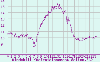 Courbe du refroidissement olien pour Calvi (2B)