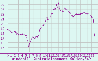 Courbe du refroidissement olien pour Capbreton (40)