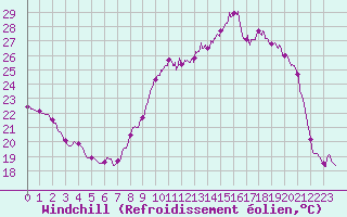 Courbe du refroidissement olien pour Torreilles (66)