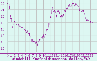 Courbe du refroidissement olien pour Boulogne (62)