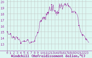 Courbe du refroidissement olien pour Saint-Pierre-Les Egaux (38)