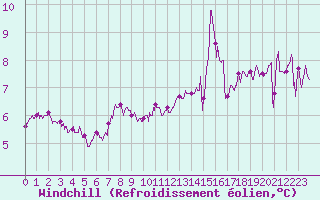 Courbe du refroidissement olien pour Cap de la Hague (50)