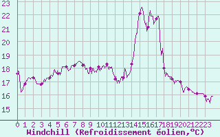Courbe du refroidissement olien pour Le Havre - Octeville (76)
