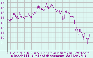 Courbe du refroidissement olien pour Le Luc - Cannet des Maures (83)