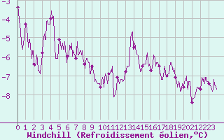 Courbe du refroidissement olien pour Le Puy - Loudes (43)