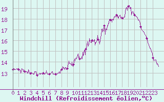 Courbe du refroidissement olien pour Archigny (86)