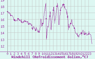 Courbe du refroidissement olien pour Cazaux (33)