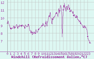 Courbe du refroidissement olien pour Pontoise - Cormeilles (95)