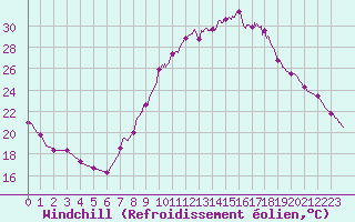 Courbe du refroidissement olien pour Aix-en-Provence (13)