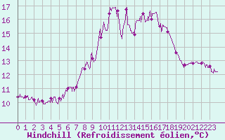 Courbe du refroidissement olien pour Ile du Levant (83)